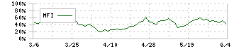 オカモト(5122)のMFI