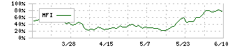 ファインズ(5125)のMFI