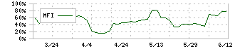 ポーターズ(5126)のMFI