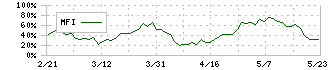 ＦＩＸＥＲ(5129)のMFI