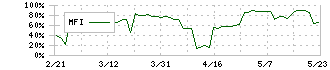 リンカーズ(5131)のMFI