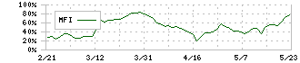 ｐｌｕｓｚｅｒｏ(5132)のMFI