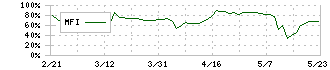 ＰＯＰＥＲ(5134)のMFI