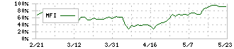 スマートドライブ(5137)のMFI