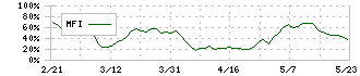 Ｒｅｂａｓｅ(5138)のMFI