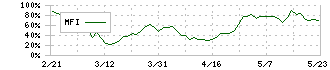 オープンワーク(5139)のMFI