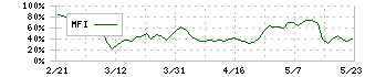 西川ゴム工業(5161)のMFI