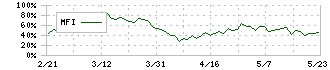 朝日ラバー(5162)のMFI