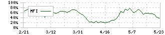 ニチリン(5184)のMFI