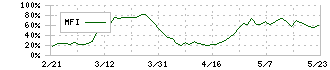 フコク(5185)のMFI