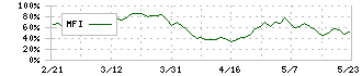 ニッタ(5186)のMFI