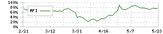 クリエートメディック(5187)のMFI