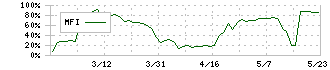 櫻護謨(5189)のMFI