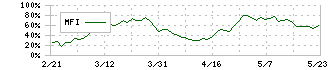 住友理工(5191)のMFI