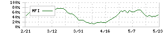 三ツ星ベルト(5192)のMFI