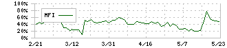 相模ゴム工業(5194)のMFI