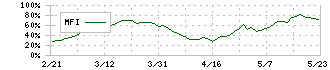 バンドー化学(5195)のMFI