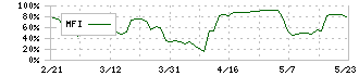 不二ラテックス(5199)のMFI