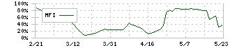石塚硝子(5204)のMFI