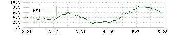 有沢製作所(5208)のMFI