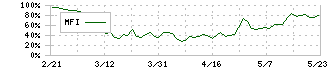 日本山村硝子(5210)のMFI