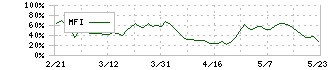 日本電気硝子(5214)のMFI