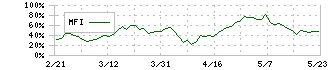 倉元製作所(5216)のMFI