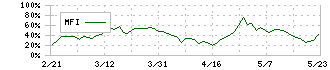 オハラ(5218)のMFI