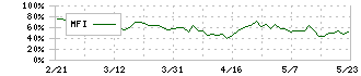 住友大阪セメント(5232)のMFI