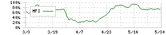 ノザワ(5237)のMFI