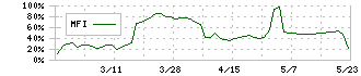 アイズ(5242)のMFI