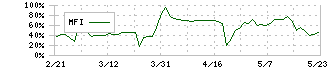 ＢＴＭ(5247)のMFI