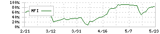 プライム・ストラテジー(5250)のMFI