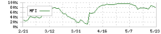 日本ナレッジ(5252)のMFI