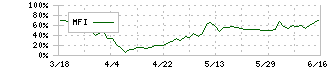 カバー(5253)のMFI