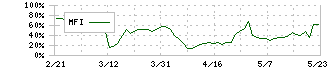 モンスターラボホールディングス(5255)のMFI