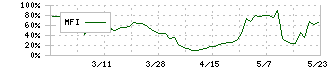 Ｆｕｓｉｃ(5256)のMFI