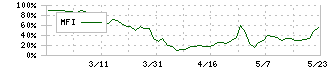 ノバシステム(5257)のMFI