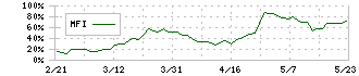 ＢＢＤイニシアティブ(5259)のMFI