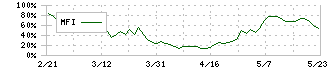 リソルホールディングス(5261)のMFI