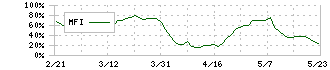日本ヒューム(5262)のMFI