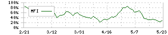 旭コンクリート工業(5268)のMFI