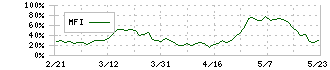 日本コンクリート工業(5269)のMFI