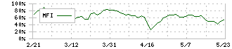 三谷セキサン(5273)のMFI