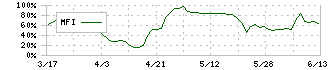 日本興業(5279)のMFI