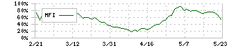 ヨシコン(5280)のMFI