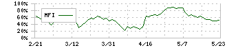 ジオスター(5282)のMFI