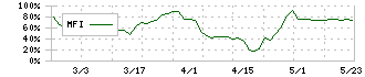 高見澤(5283)のMFI