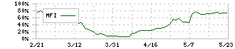 ヤマックス(5285)のMFI