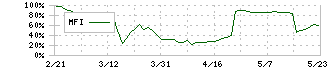 イトーヨーギョー(5287)のMFI